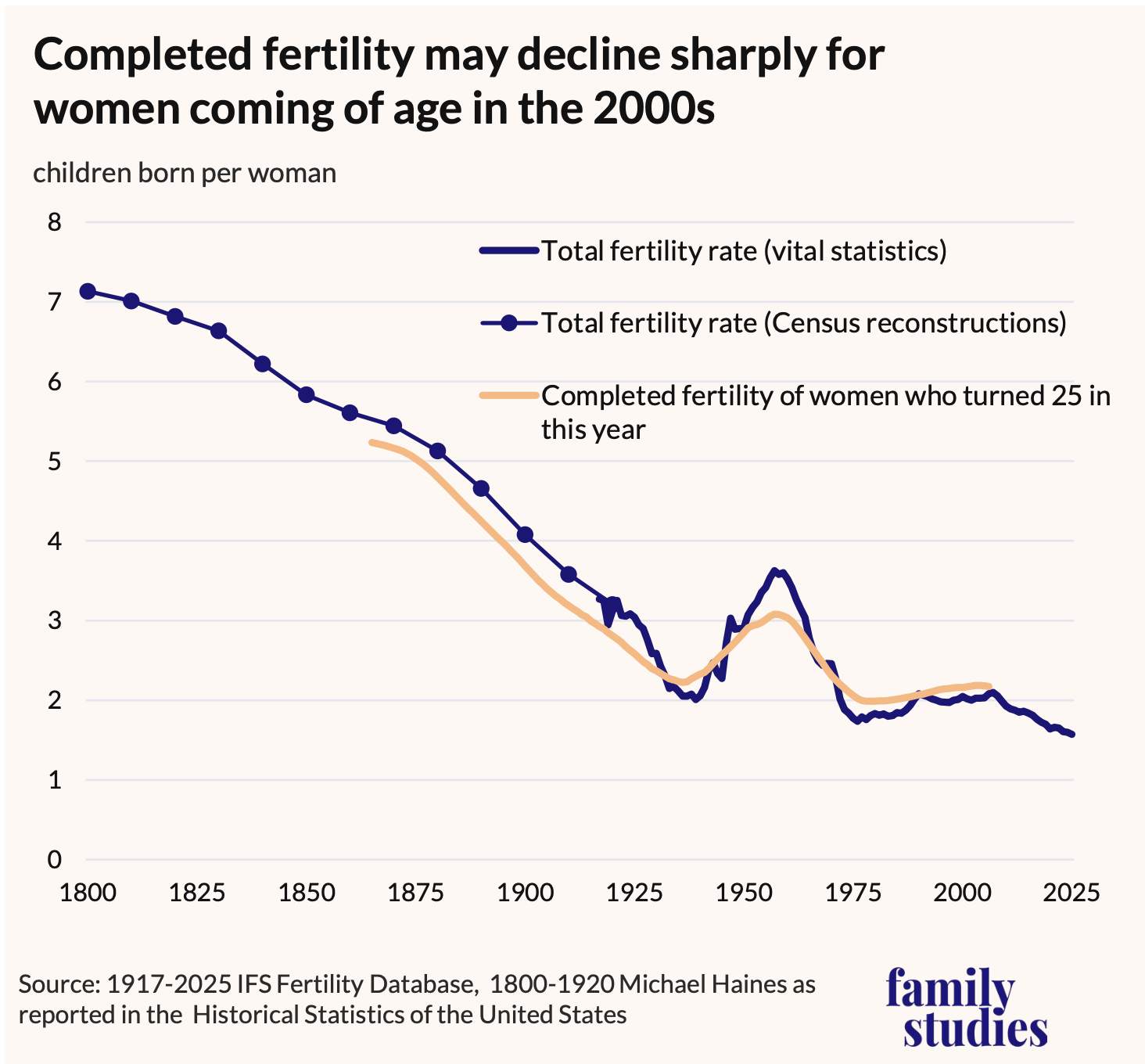 Line graph showing U.S. total fertility rate and cumulative cohort fertility in children per woman, 1825-2025